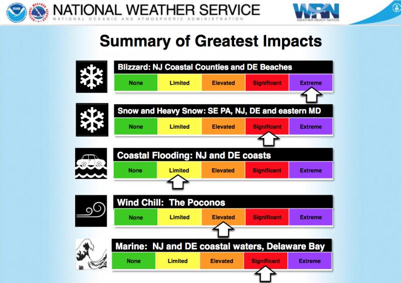 Sussex County falls within the significant and extreme impacts for snow, wind and coastal flooding. NWS GRAPHIC